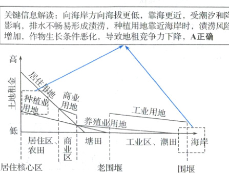 区区塘田1工业区潮田海岸居住核心区老围堰围堰