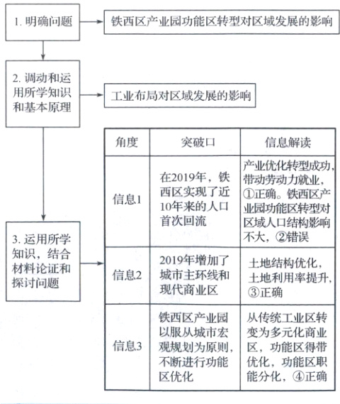 不断进行功能优化功能区职区优化能分化正确