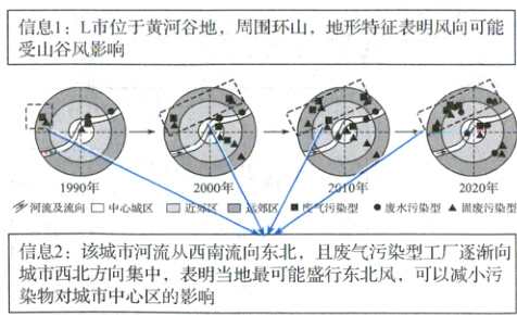 染物对城市中心区的影响