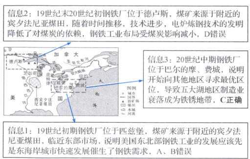 是东海岸城市快速发展催生了钢铁需求AB错误