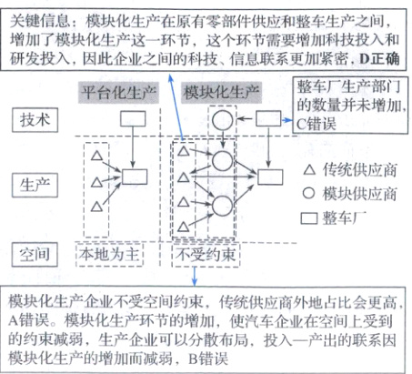 模块化生产的增加而减弱B错误