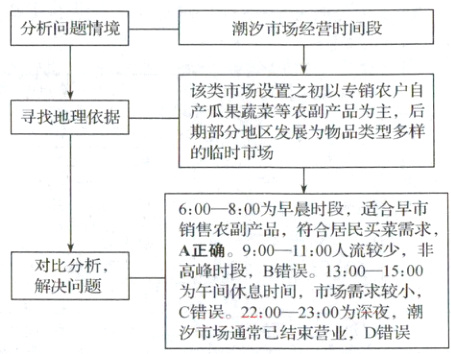 解决问题为午间休息时间市场需求较小C错误22002300为深夜潮汐市场通常已结束营业D错误