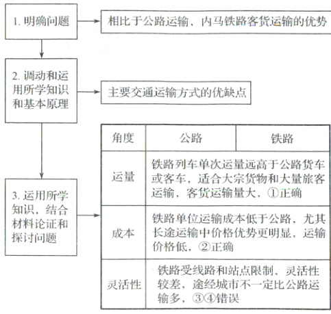 铁路受线路和站点限制灵活性灵活性较差途经城市不一定比公路运输多错误
