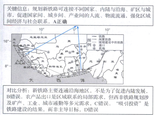 B错误农产品出口1是区域联系的局部需求但西非铁路规划涉铁路建设的结果而非主导目标D错误