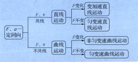 霜蠹线F不变匀变速曲线运动