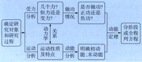 过程动能运动运动性明确初动能末动能及特点分析分析