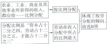 分配比例是资本占十劳动在收入故选B项二分之四劳动占十二分配中所占分之五才能占十二分的比例最大之三