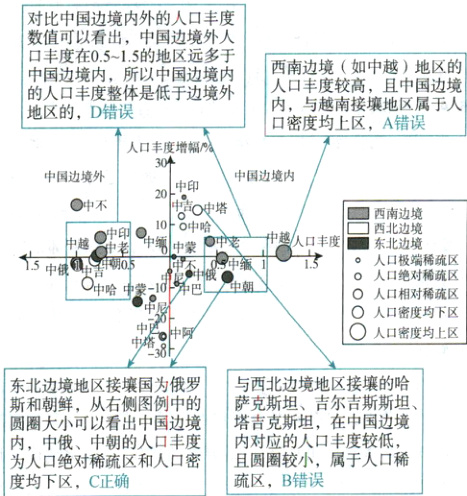 内对应的人口丰度较低内中俄中朝的人口丰度且圆圈较小属于人口稀为人口绝对稀疏区和人口密疏区B错误度均下区C正确