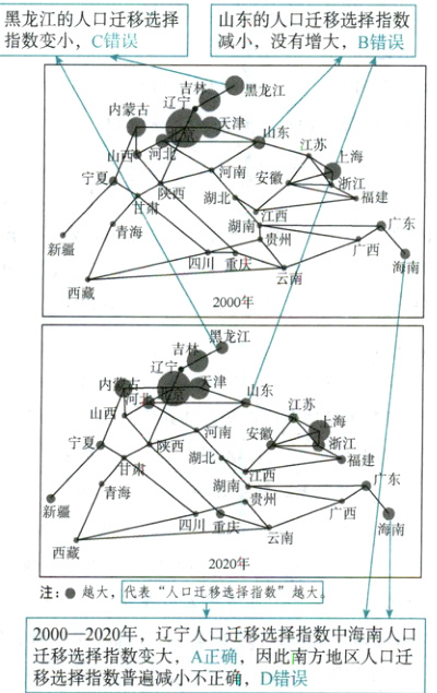 迁移选择指数变大A正确因此南方地区人口迁移选择指数普遍减小不正确D错误