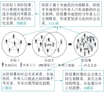 居民外来人口彼此之间均属平间互相联系多元主体等关系并未出现等级化趋势结构明显未呈现出中心化趋势A错误C错误