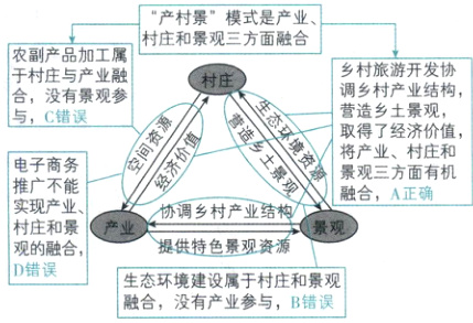 提供特色景观资源观的融合D错误生态环境建设属于村庄和景观融合没有产业参与B错误