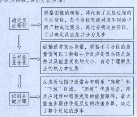 三疑应过程中需霎克服的能量醵碍最大能垒步骤往往是反应的决速步骤决定了整个反应的建率