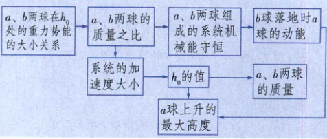 球上升的最大高度