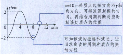 2可知波的和长的动方程S9AL