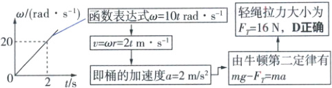 vr2tms20由牛顿第二定律有2ts即桶的加速度a2ms2mgFma
