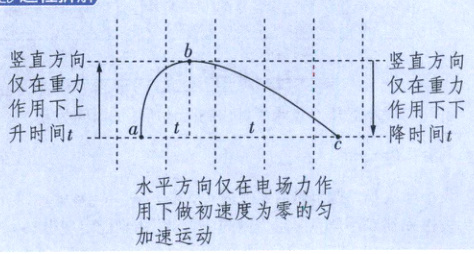 用下做初速度为零的匀加速运动