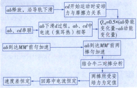 两棒所受安回路中电流但定培力为定值速度差恒寔
