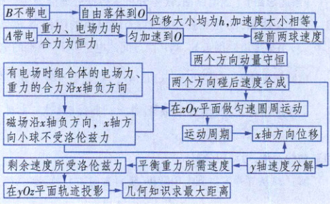 剩余速度所受洛伦兹力平衡重力所需速度y轴速度分解在y0z平面轨迹投影几何知识求最大距离