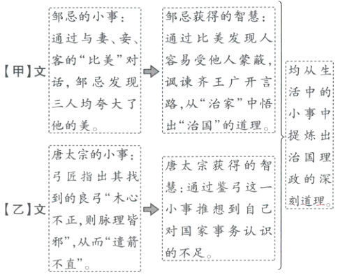 对国家事务认识邪从而遣的不足不古