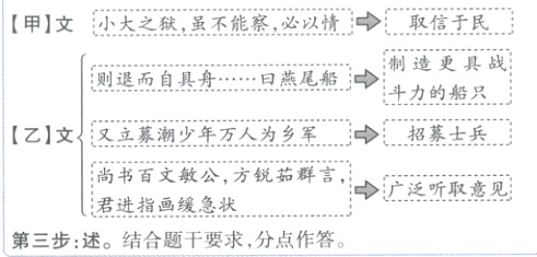 尚书百文敏公方锐茹群言疒泛听取意见君进指画缓急状第三步述结合题干要求分点作答