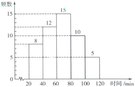 20406080100120时间min