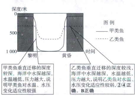 海水深水低水温越低压力越大说水压变化适应性较弱2正甲类鱼对水温确B正确