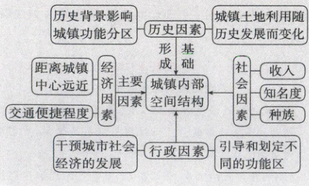 干预城市社会引导和划定不行政因素经济的发展同的功能区
