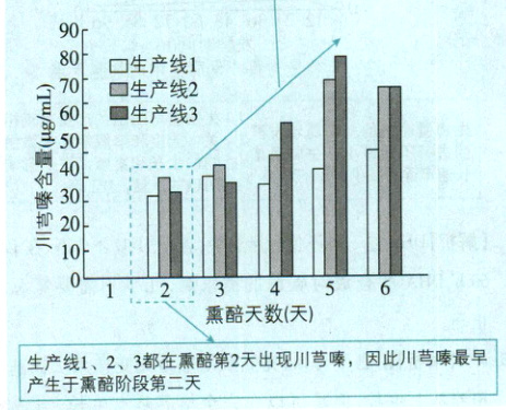 生产线23都在熏第2天出现川营因此川营哮最旱产生于熏阶段第一