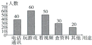电话玩游戏看视频查资料其他用途通讯