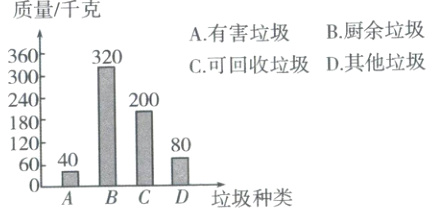 1204080ABCD垃圾种类