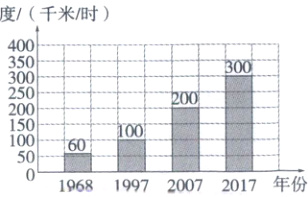 158601001968199720072017年份