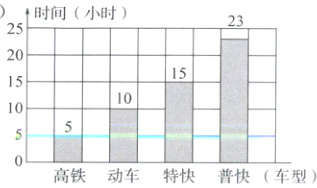 高铁动车特快普快车型