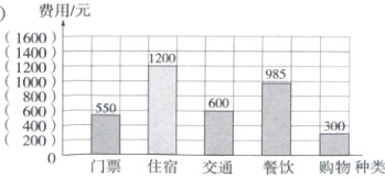 20门票住宿交通餐饮购物种类