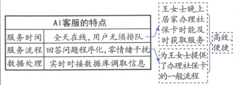 为王女士提供数据处理实时对接数据库调取信息了办理社保卡的一般流程