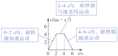 建运动做加速运动0246ts