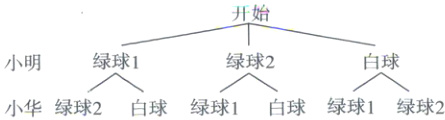 绿球1绿球2白球小明小华绿球2白球绿球1白球绿球1绿球2