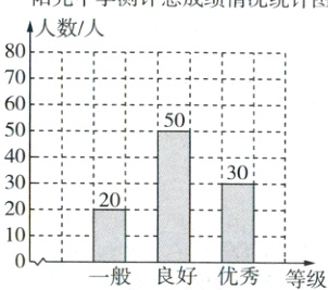 10oli一般良好优秀等级