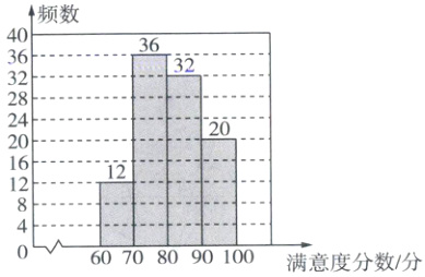 60708090100满意度分数分