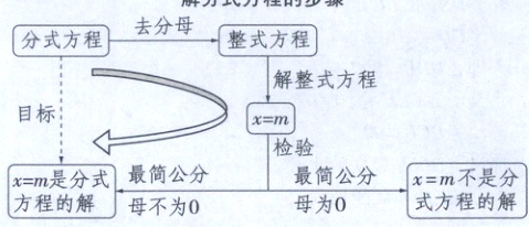 最简公分最筒公分xm不是分xm是分式式方程的解方程的解母为0母不为0
