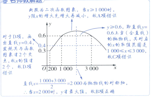 frac1000300022000为抛物线的对称轴直线x当x2000时y有最大值故B项正确