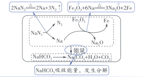 NaHCO3NCOHOCONaHCO吸收能量发生分解