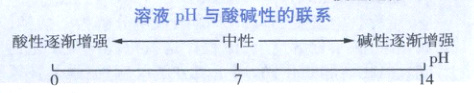 酸性逐渐增疆碱性逐渐增强中性pH14