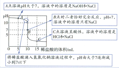 将稀盐酸滴入氢氧化钠溶液过程中pH由大于7逐渐减小到7以下