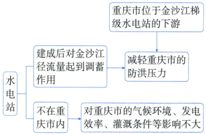 不在重对重庆市的气候环境发电庆市内效率灌溉条件等影响不大