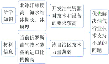问题信息备的进口比力量薄弱例偏高