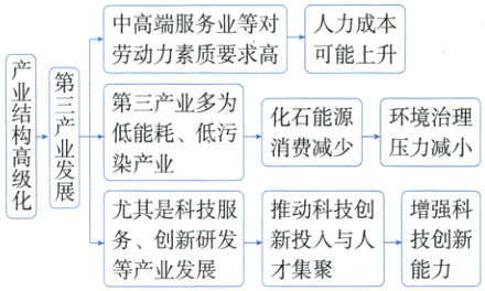 务创新研发新投入与人技创新能力等产业发展才集聚