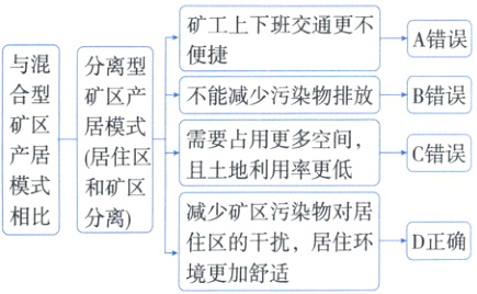 分离住区的干扰居住环一D正确境更加舒适
