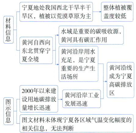 图文材料未体现宁夏各区域气温变化幅度的相关信息无法判断
