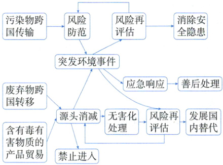 害物质的产品贸易禁止进人