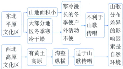 西北有黄土沟壑适于山自然高原高原纵横歌传唱环境文化区